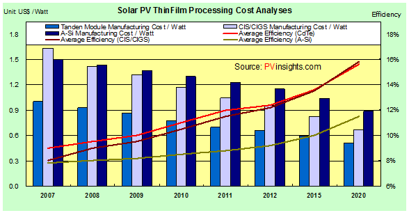 Pv Insights Thin Film Cost Reports