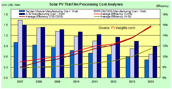 Solopower S Price Premium For Flexible Cigs Solar 2 20 Per Watt Greentech Media